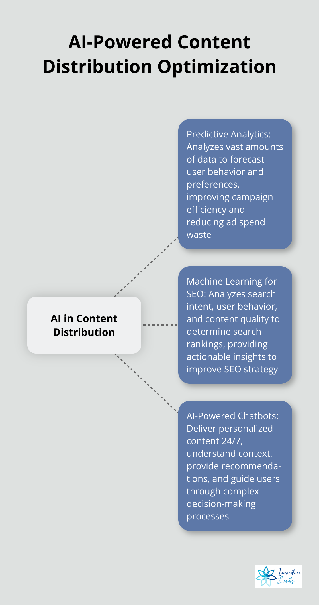 Hub and spoke chart showing AI's role in optimizing content distribution through predictive analytics, SEO performance, and AI-powered chatbots