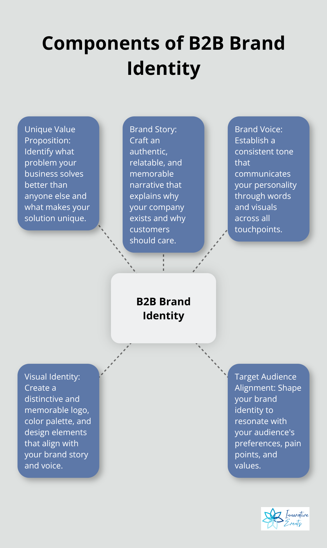 Hub and spoke diagram illustrating the five key components of B2B brand identity: Unique Value Proposition, Brand Story, Brand Voice, Visual Identity, and Target Audience Alignment - b2b brand awareness strategy