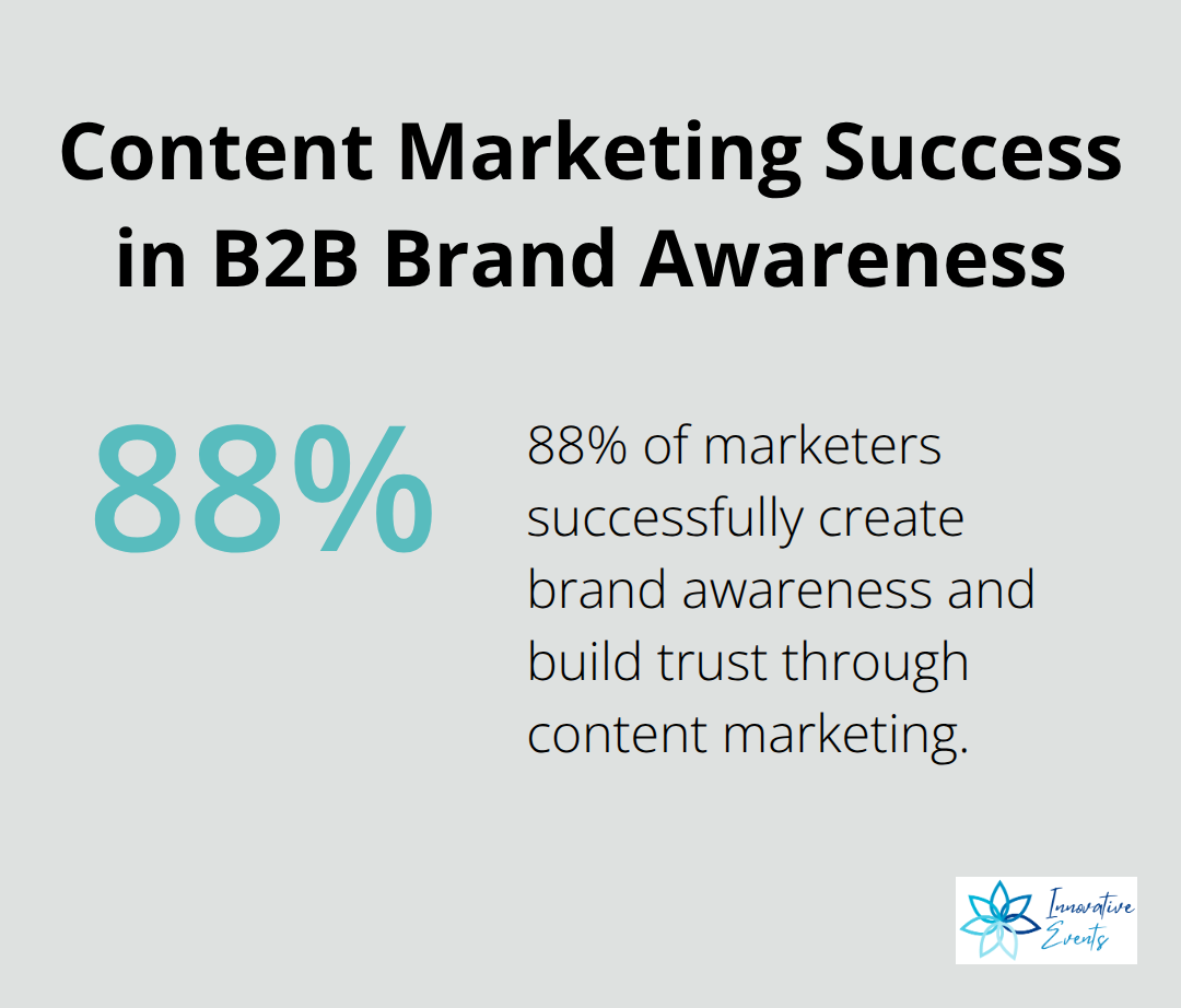 Pie chart showing that 88% of marketers have successfully reached their goals of creating brand awareness and building trust through content marketing