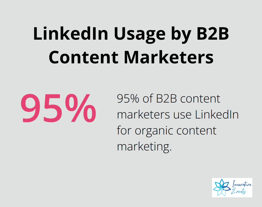 Pie chart illustrating that 95% of B2B content marketers use LinkedIn for organic content marketing - b2b brand awareness strategy