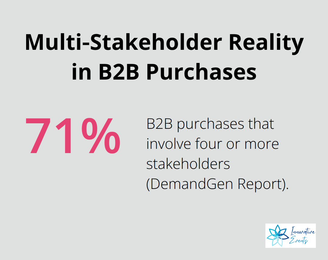 Percentage of B2B purchases that involve four or more stakeholders - b2b brand strategy