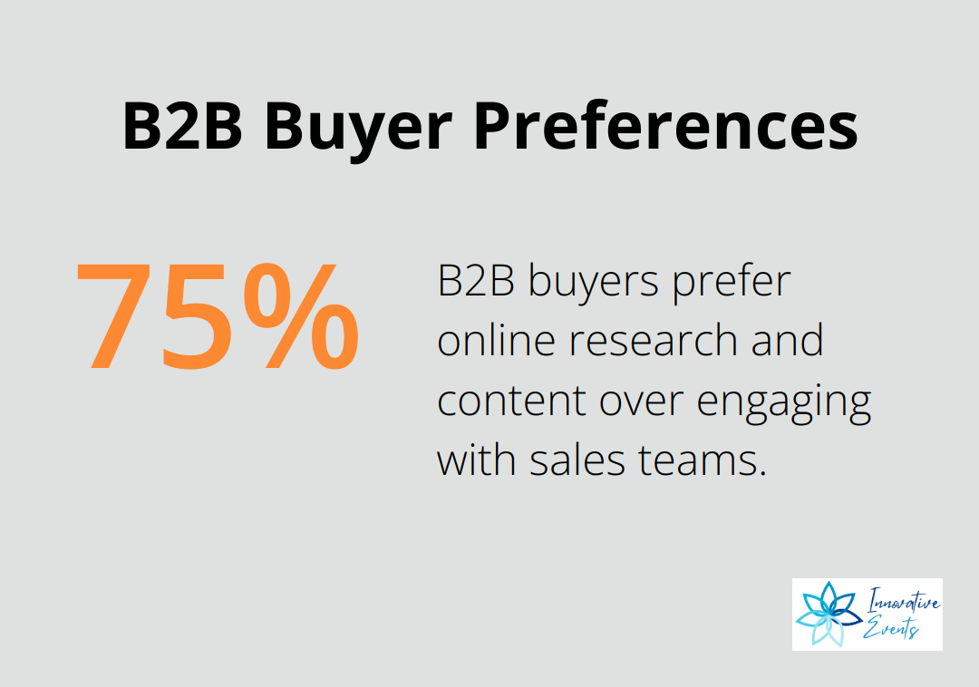 Pie chart showing 75% of B2B buyers prefer online research over engaging with sales teams - b2b content marketing