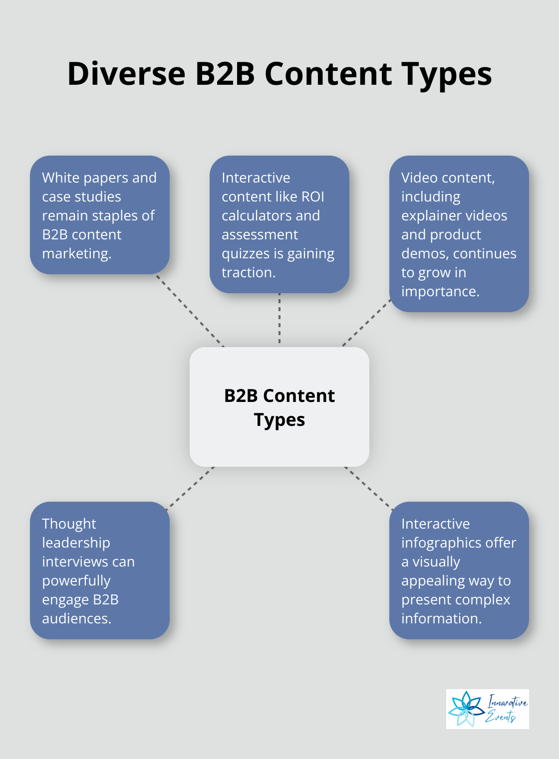 Hub and spoke chart showing various B2B content types including white papers, case studies, interactive content, video content, and ROI calculators - b2b content marketing