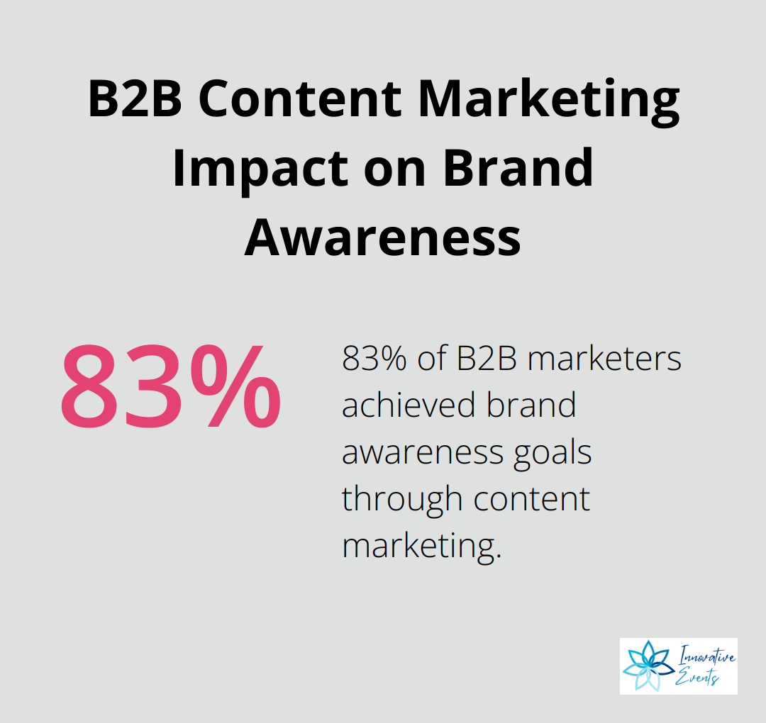 Pie chart showing 83% of B2B marketers achieved brand awareness goals through content marketing - b2b content marketing services