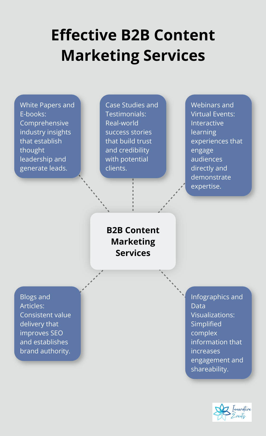 Hub and spoke chart showing five types of effective B2B content marketing services: White Papers and E-books, Case Studies and Testimonials, Webinars and Virtual Events, Blogs and Articles, and Infographics and Data Visualizations