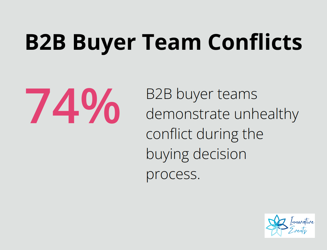 74% of B2B buyer teams demonstrate unhealthy conflict during the buying decision process - b2b content marketing strategy