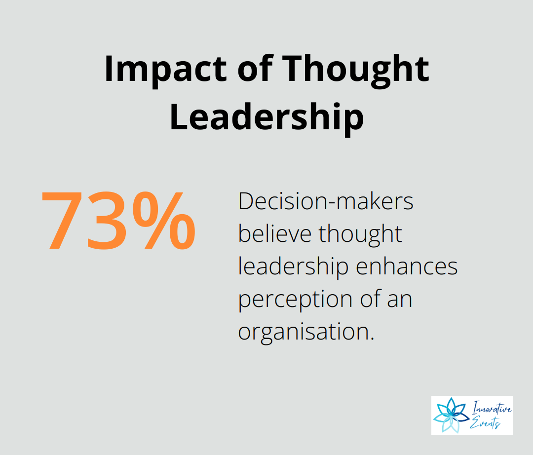 73% of decision-makers believe thought leadership enhances perception of an organisation - b2b content marketing strategy
