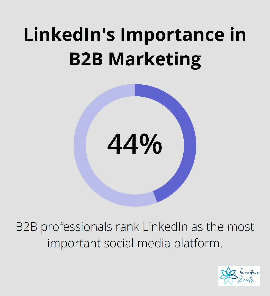 44% of B2B professionals rank LinkedIn as the most important social media platform
