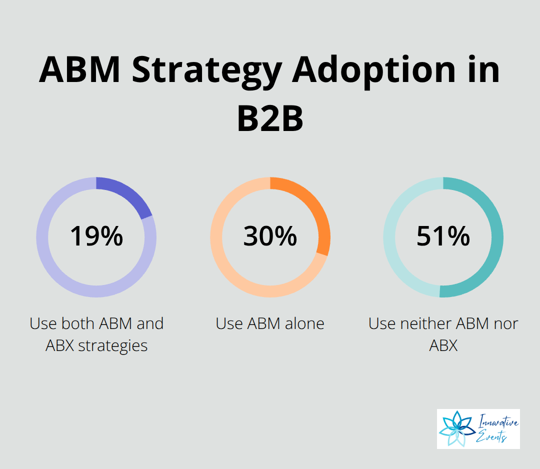 Breakdown of B2B marketers using ABM and ABX strategies - b2b content marketing trends