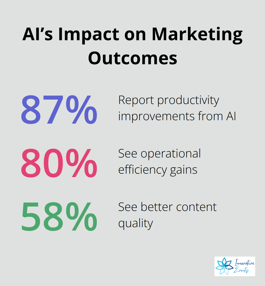 Comparison of productivity, efficiency, and content quality improvements from AI