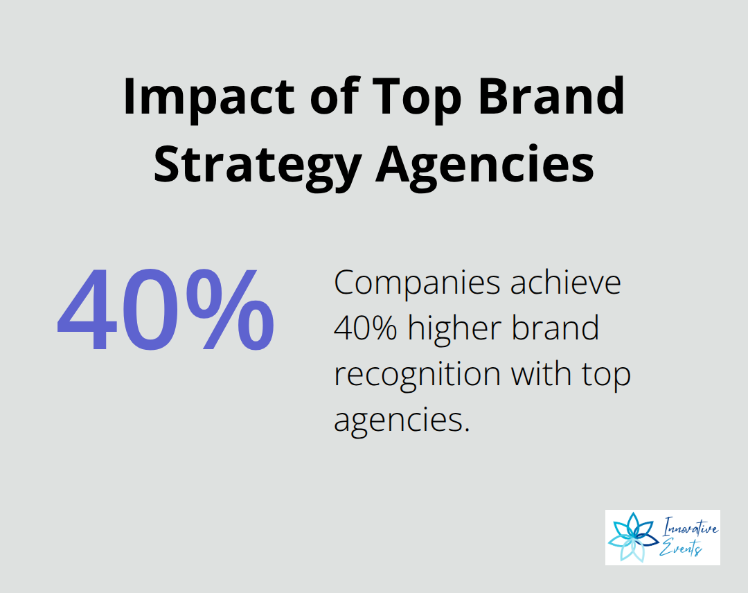 Pie chart showing 40% higher brand recognition achieved when working with the best brand strategy agencies
