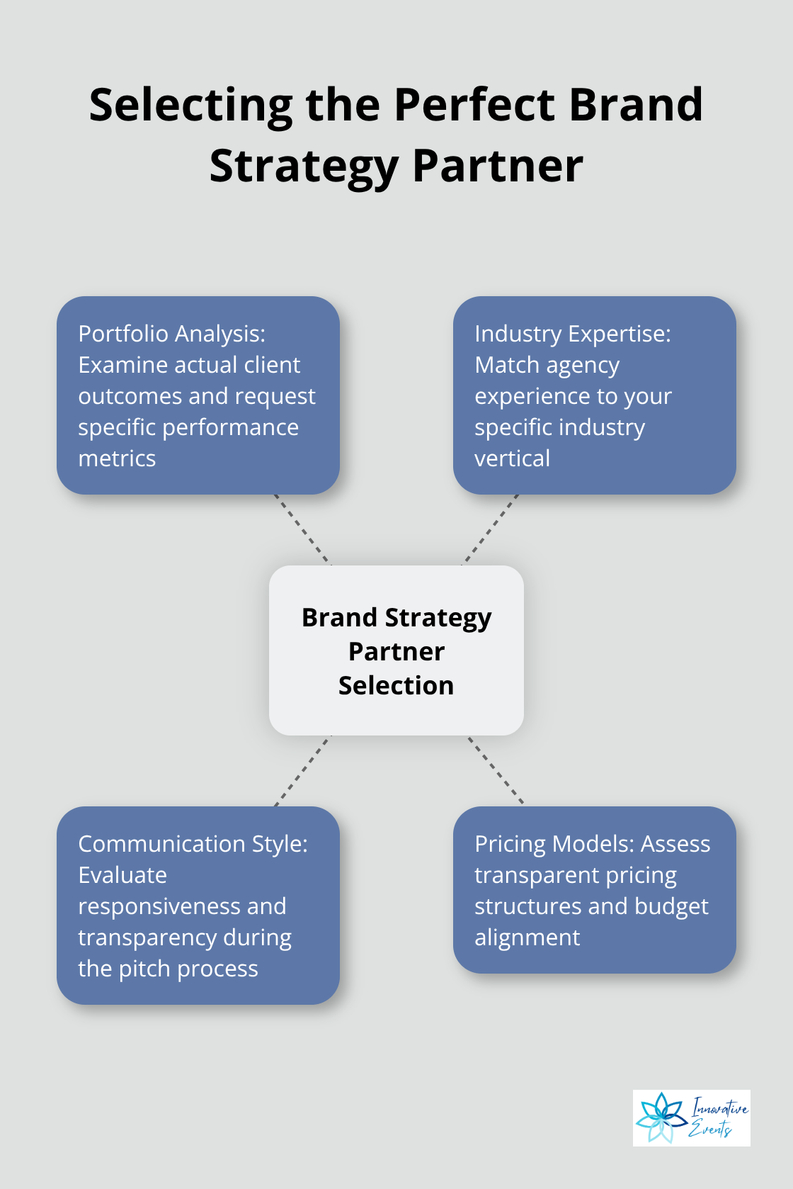 Hub and spoke chart showing key factors in selecting a brand strategy partner
