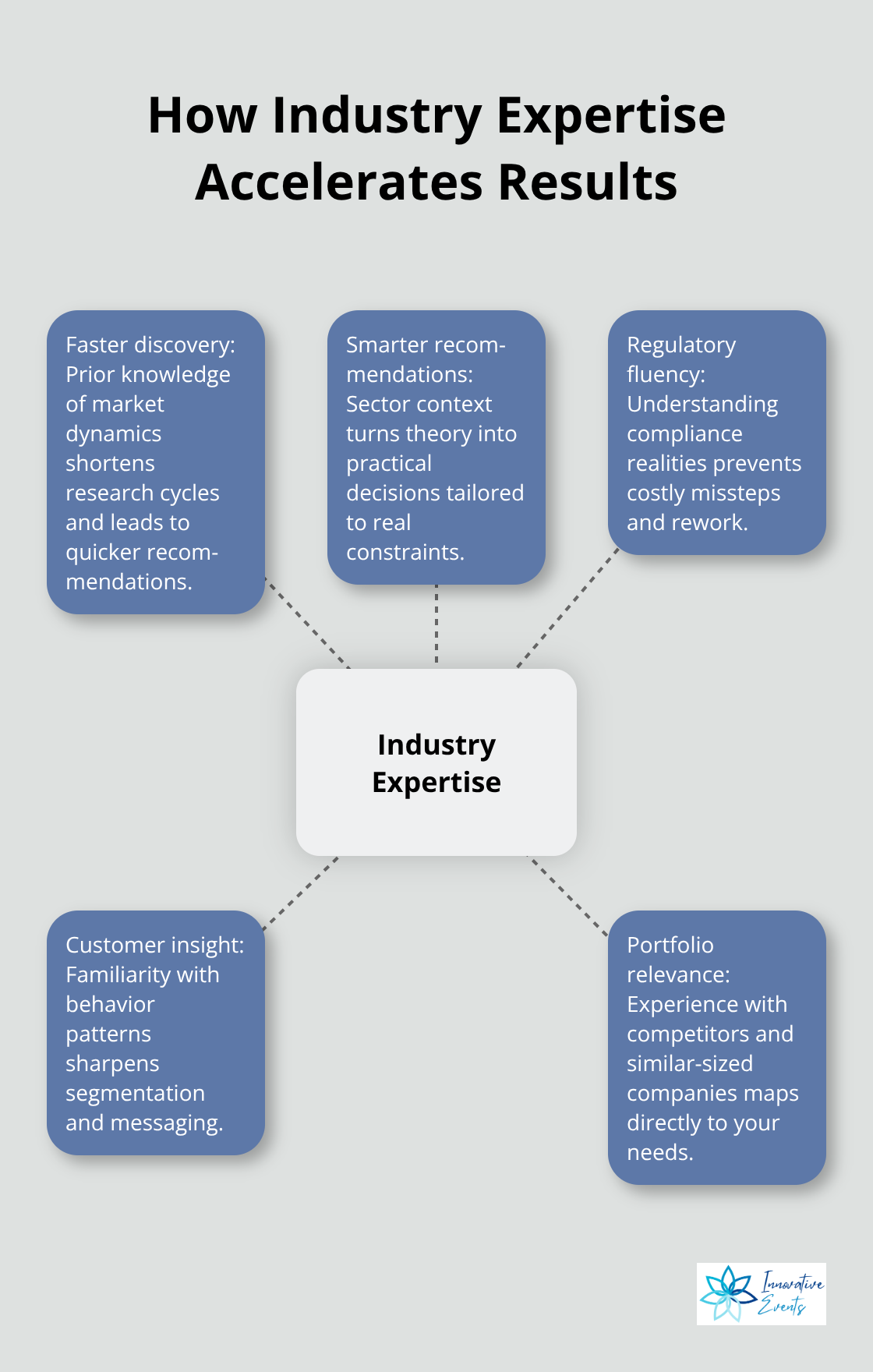 Diagram showing how deep industry expertise speeds discovery and improves strategic outcomes