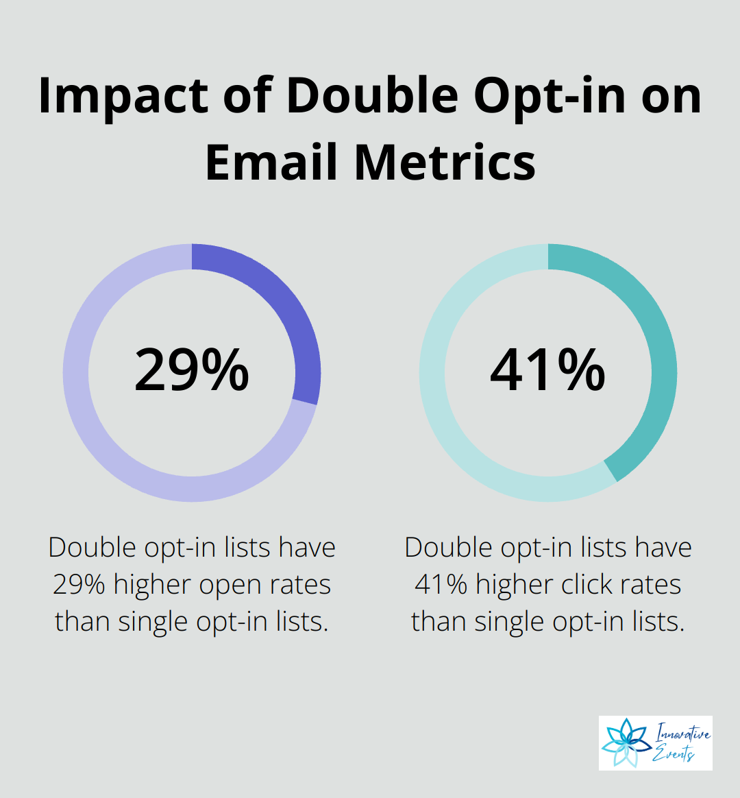 Chart showing higher open rates, click rates, and conversion rates for double opt-in email lists compared to single opt-in lists.