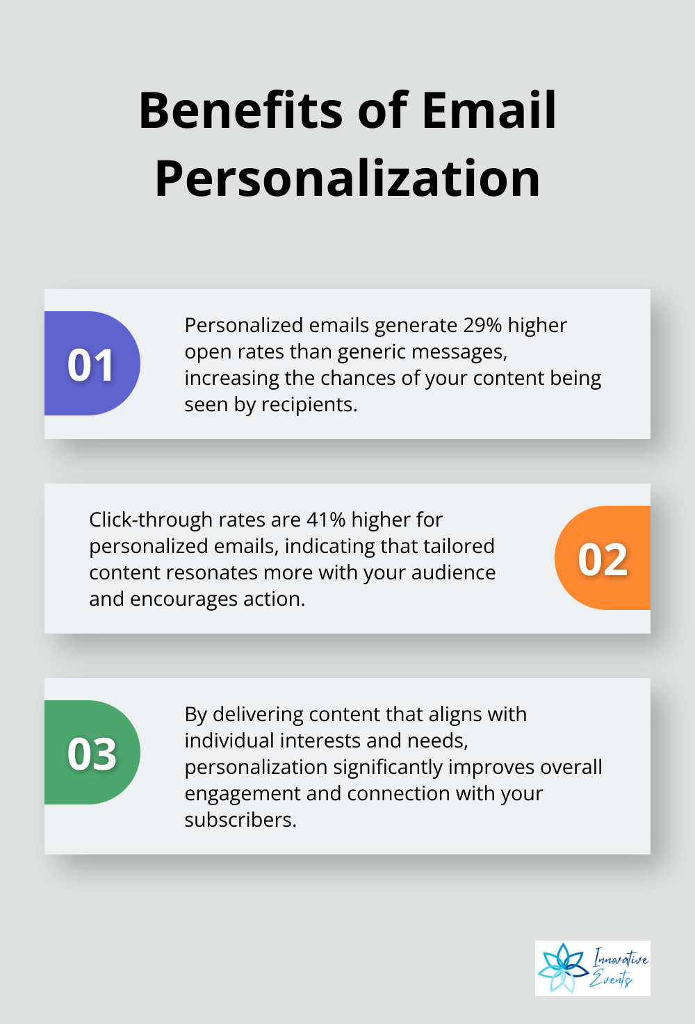 Ordered list showing three key benefits of email personalization: higher open rates, higher click rates, and improved engagement. - best email marketing practices