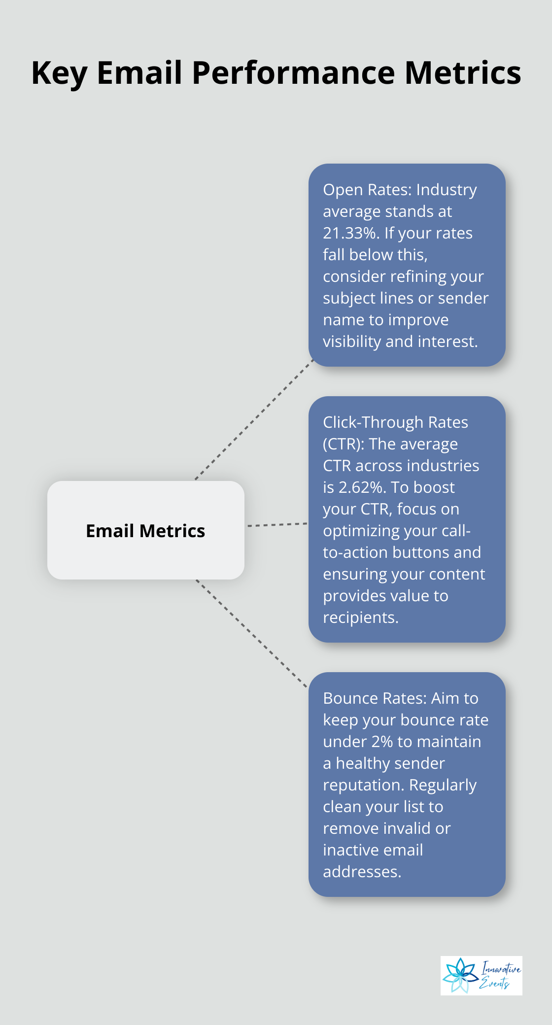 Hub and spoke chart displaying essential email performance metrics: open rates, click-through rates, and bounce rates, with their respective industry averages or benchmarks. - best email marketing practices