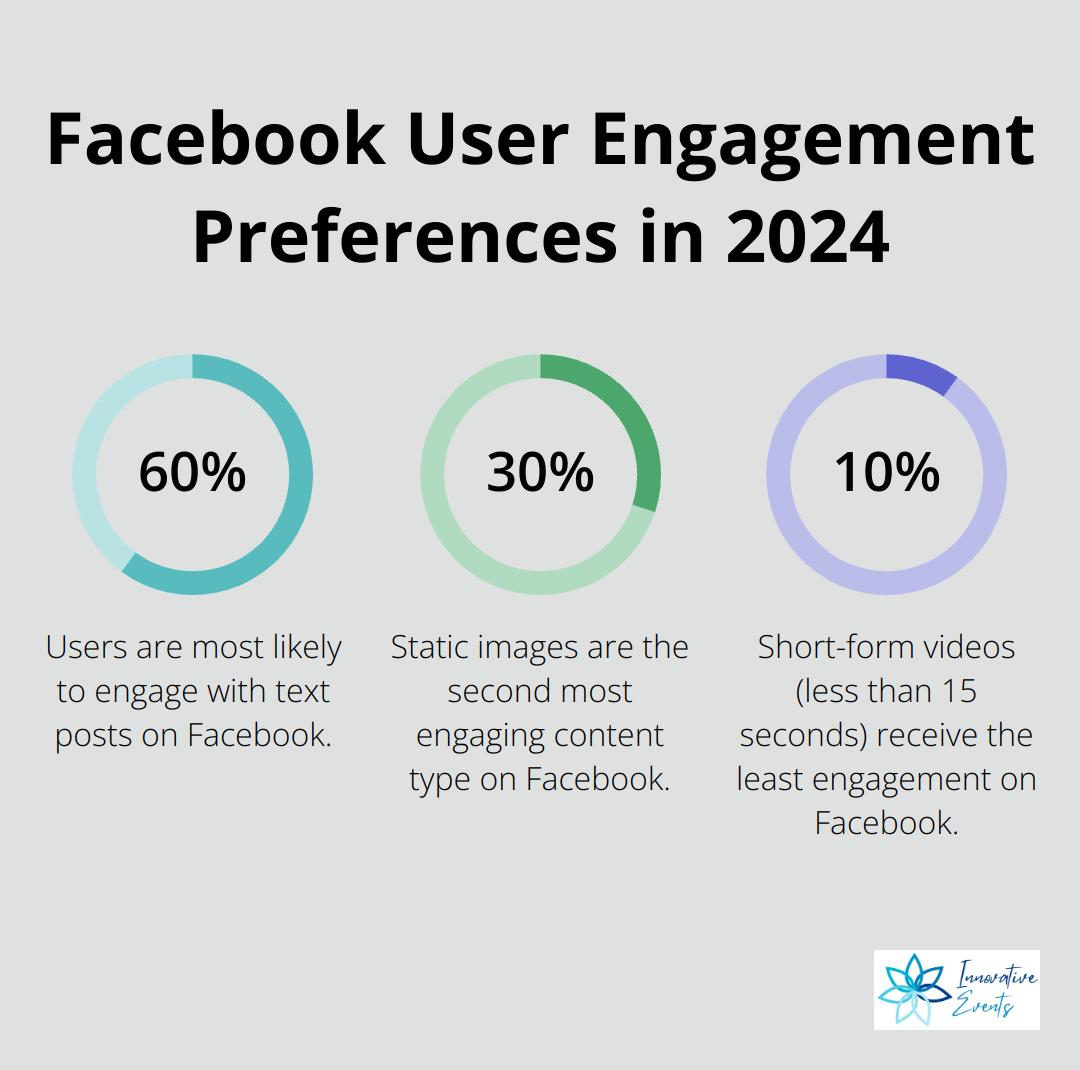 Chart showing Facebook users' engagement preferences: text posts, static images, and short-form video