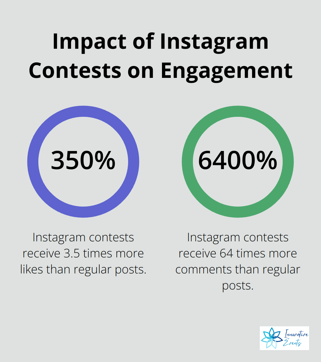 Chart illustrating the increased likes and comments for Instagram contest posts compared to regular posts - best practices for social media engagement