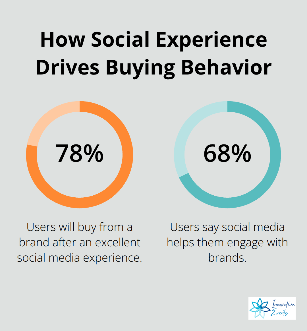 Chart showing that 78% will buy after an excellent social experience and 68% say social helps them engage with brands