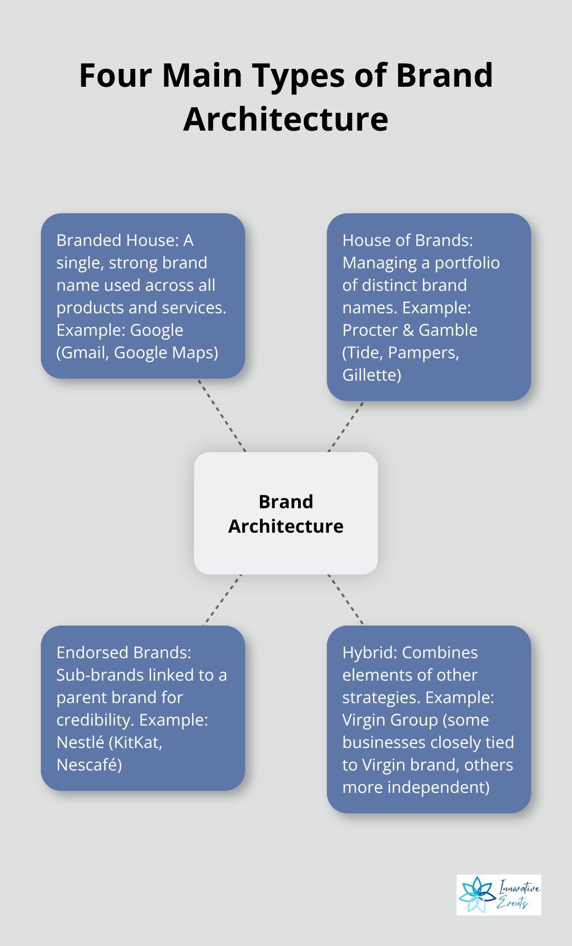 Hub and spoke diagram showing the four main types of brand architecture: Branded House, House of Brands, Endorsed Brands, and Hybrid