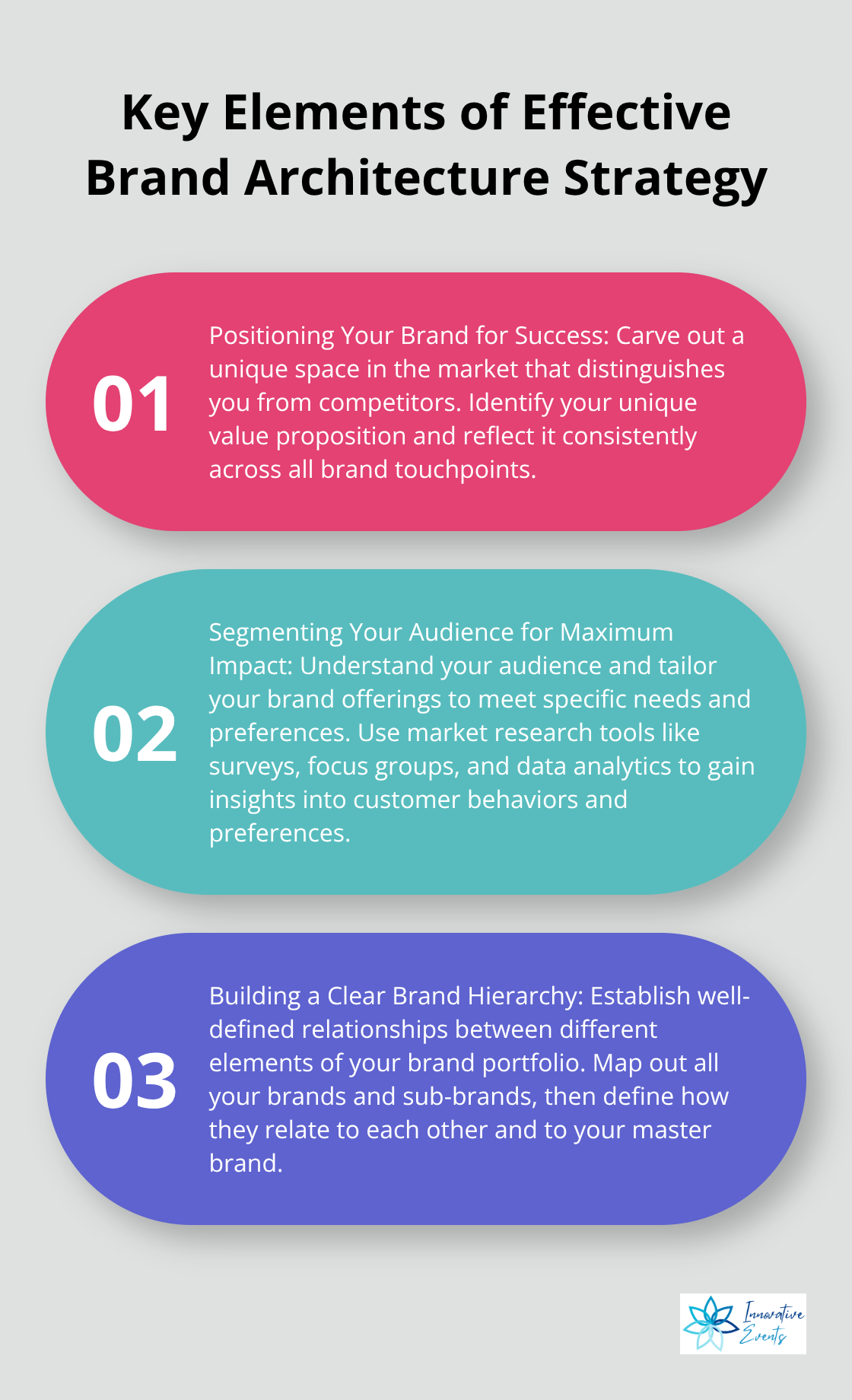 Ordered list chart showing three key elements of an effective brand architecture strategy: Positioning Your Brand for Success, Segmenting Your Audience for Maximum Impact, and Building a Clear Brand Hierarchy