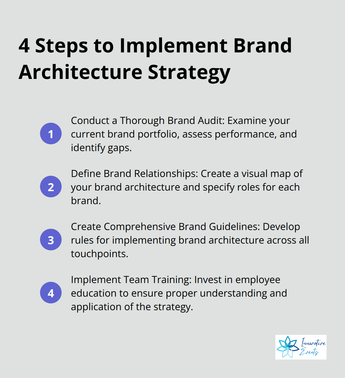 Compact ordered list chart showing four steps to implement a brand architecture strategy: Conduct a Thorough Brand Audit, Define Brand Relationships, Create Comprehensive Brand Guidelines, and Implement Team Training
