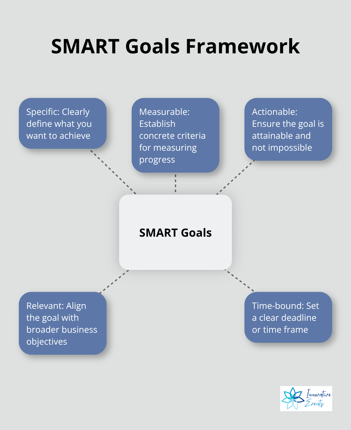 Hub and spoke chart illustrating the SMART goals framework: Specific, Measurable, Actionable, Relevant, and Time-bound - brand awareness content marketing