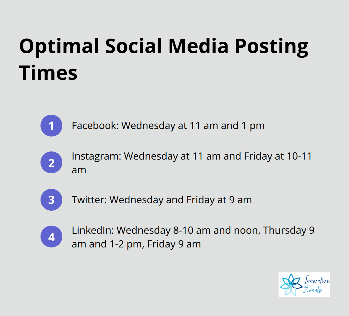 Ordered list chart showing optimal posting times for Facebook, Instagram, Twitter, and LinkedIn based on CoSchedule's analysis - brand awareness content marketing