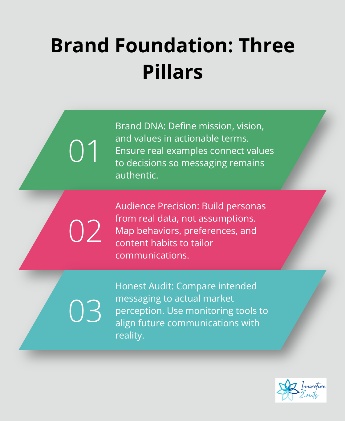Three core pillars that make a brand communications foundation solid: Brand DNA, Audience Precision, and Honest Audit.
