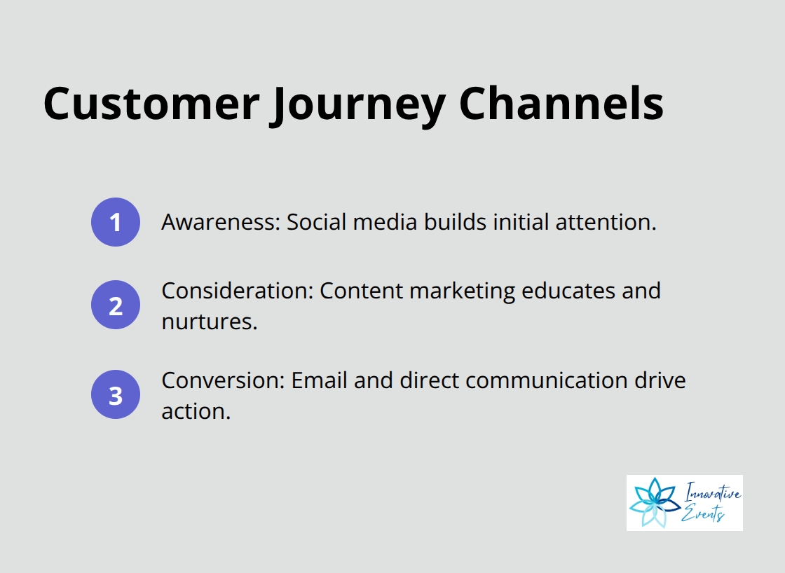 Three stages of the customer journey with recommended channels for each stage. - brand communications strategy