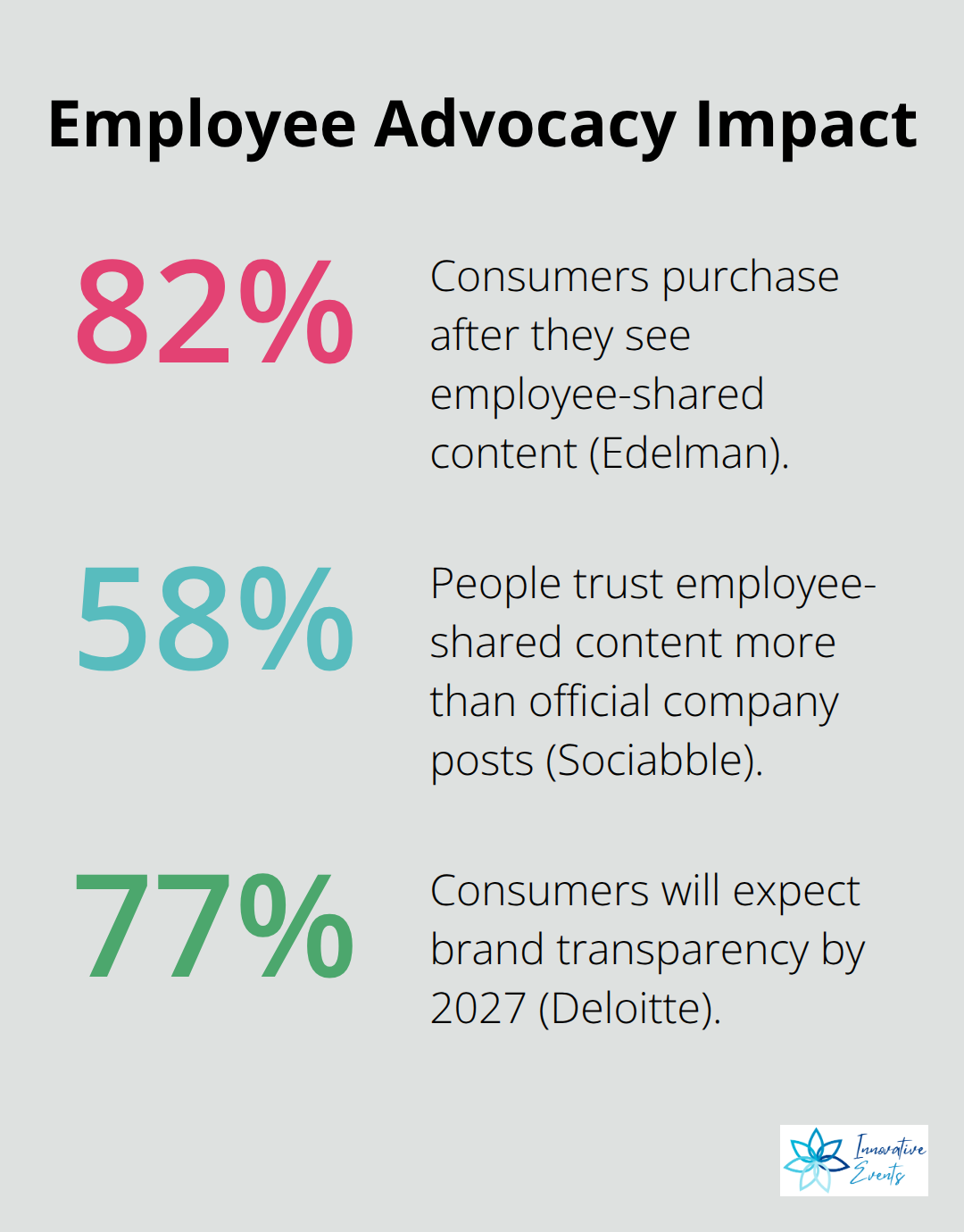 Key percentages showing the impact of employee-shared content and transparency expectations. - brand communications strategy