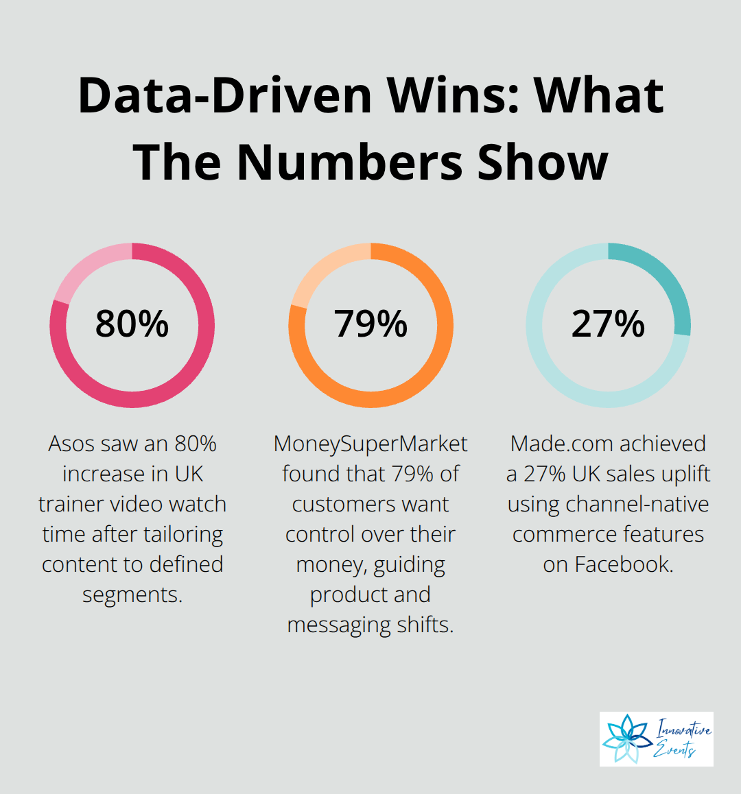 Chart highlighting key marketing performance percentages from the case studies in the article