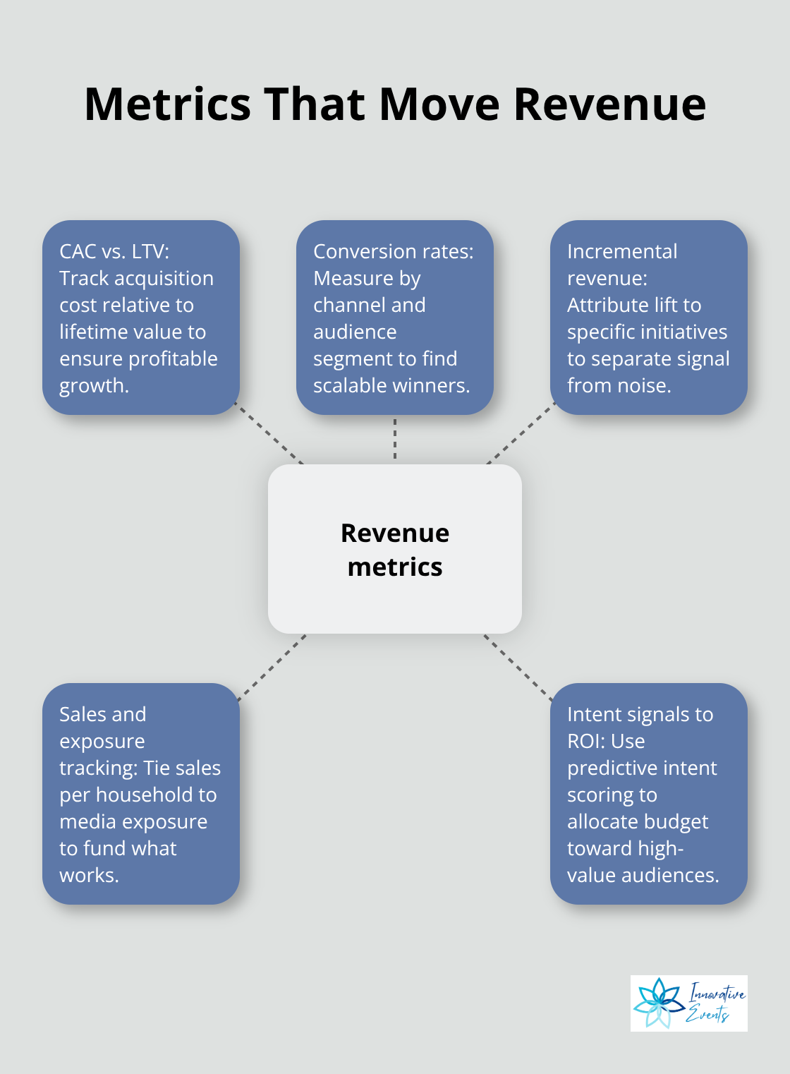 Hub-and-spoke graphic showing the core revenue-driving metrics to track - brand growth strategy