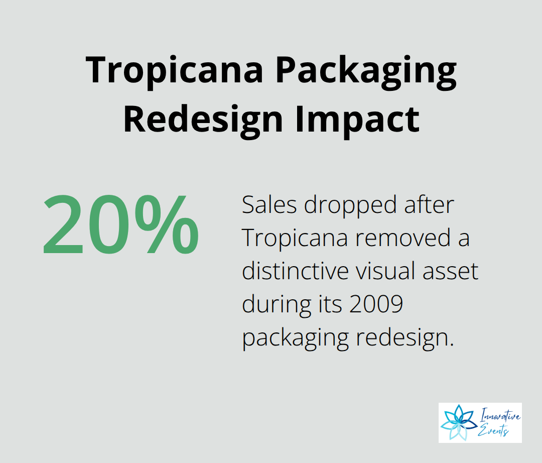 Chart showing Tropicana’s 20 percent sales drop after the 2009 packaging redesign. - brand identity and strategy