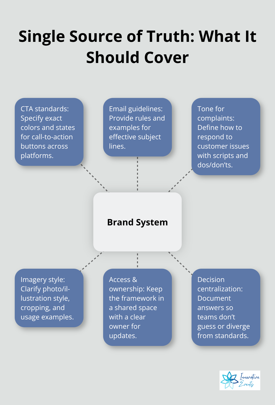 Hub-and-spoke diagram showing the core components of a brand system used as a single source of truth.