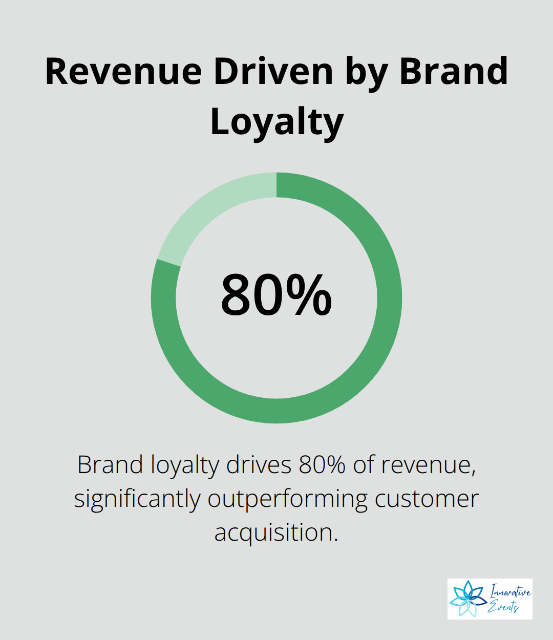 Pie chart showing that brand loyalty drives 80% of revenue compared to customer acquisition