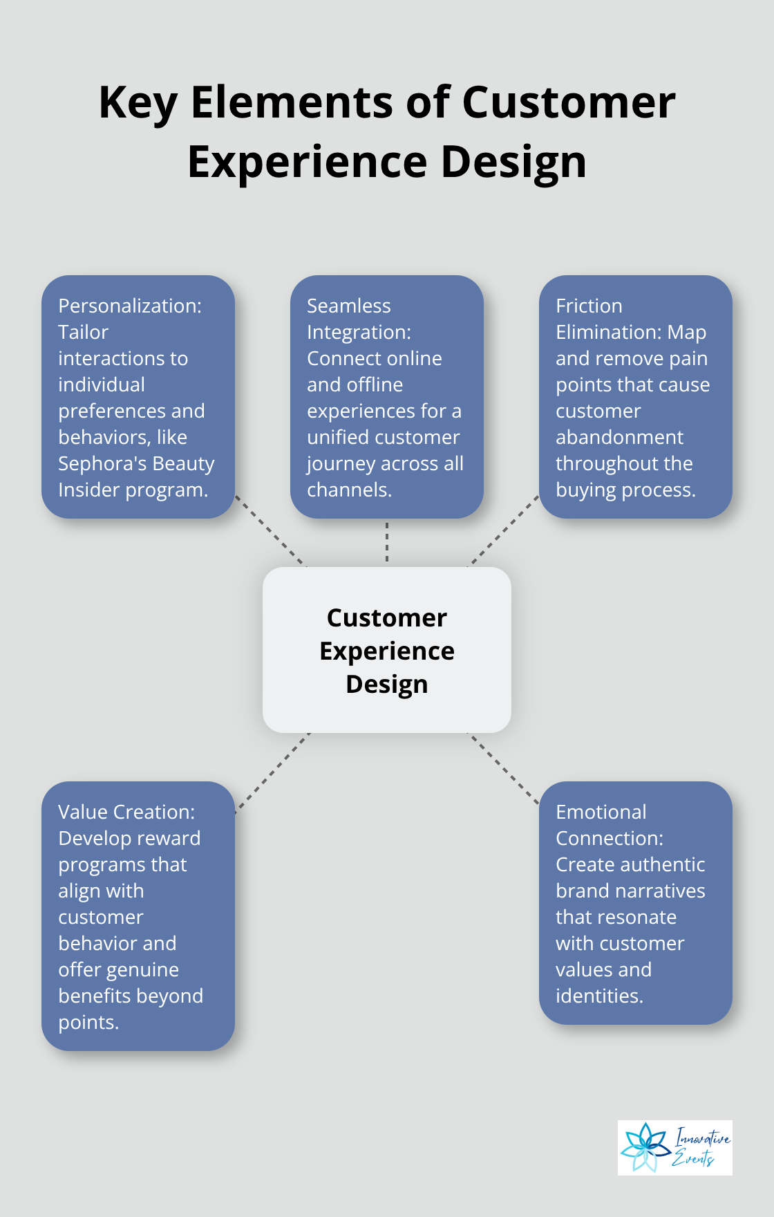Hub and spoke chart illustrating the key elements of customer experience design: Personalization, Seamless Integration, Friction Elimination, Value Creation, and Emotional Connection - brand loyalty strategy