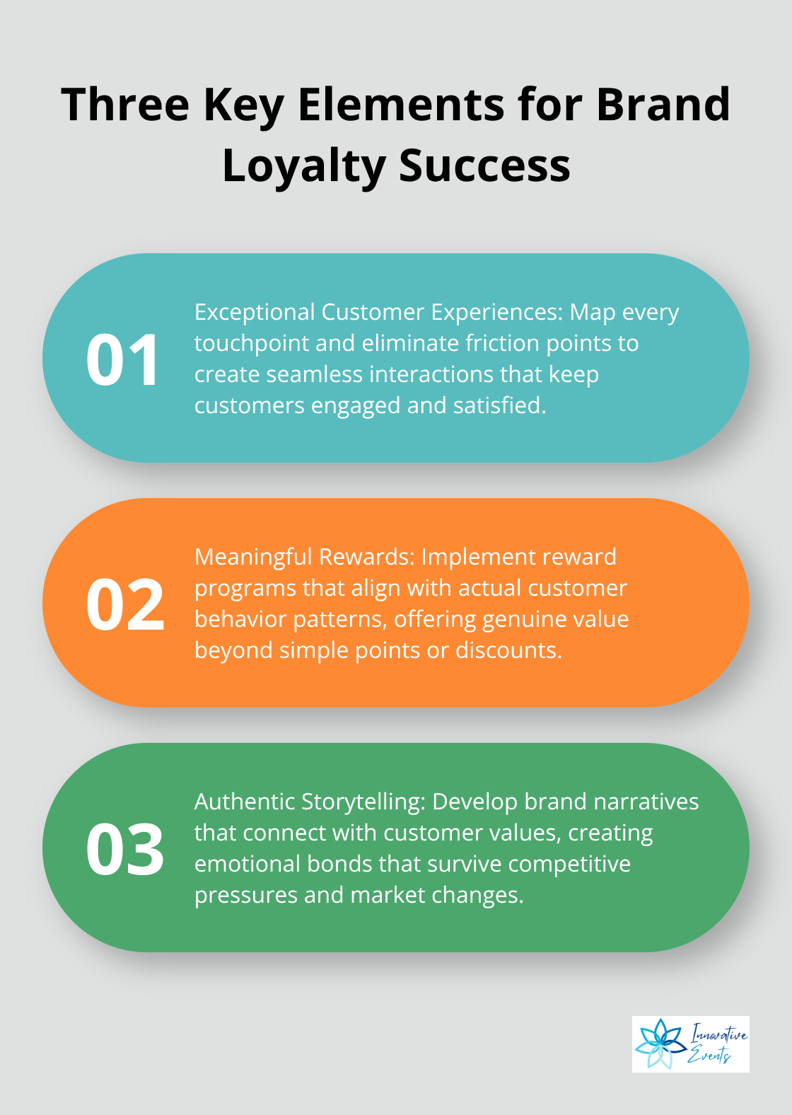 Ordered list chart showing three essential elements for brand loyalty success: Exceptional Customer Experiences, Meaningful Rewards, and Authentic Storytelling - brand loyalty strategy