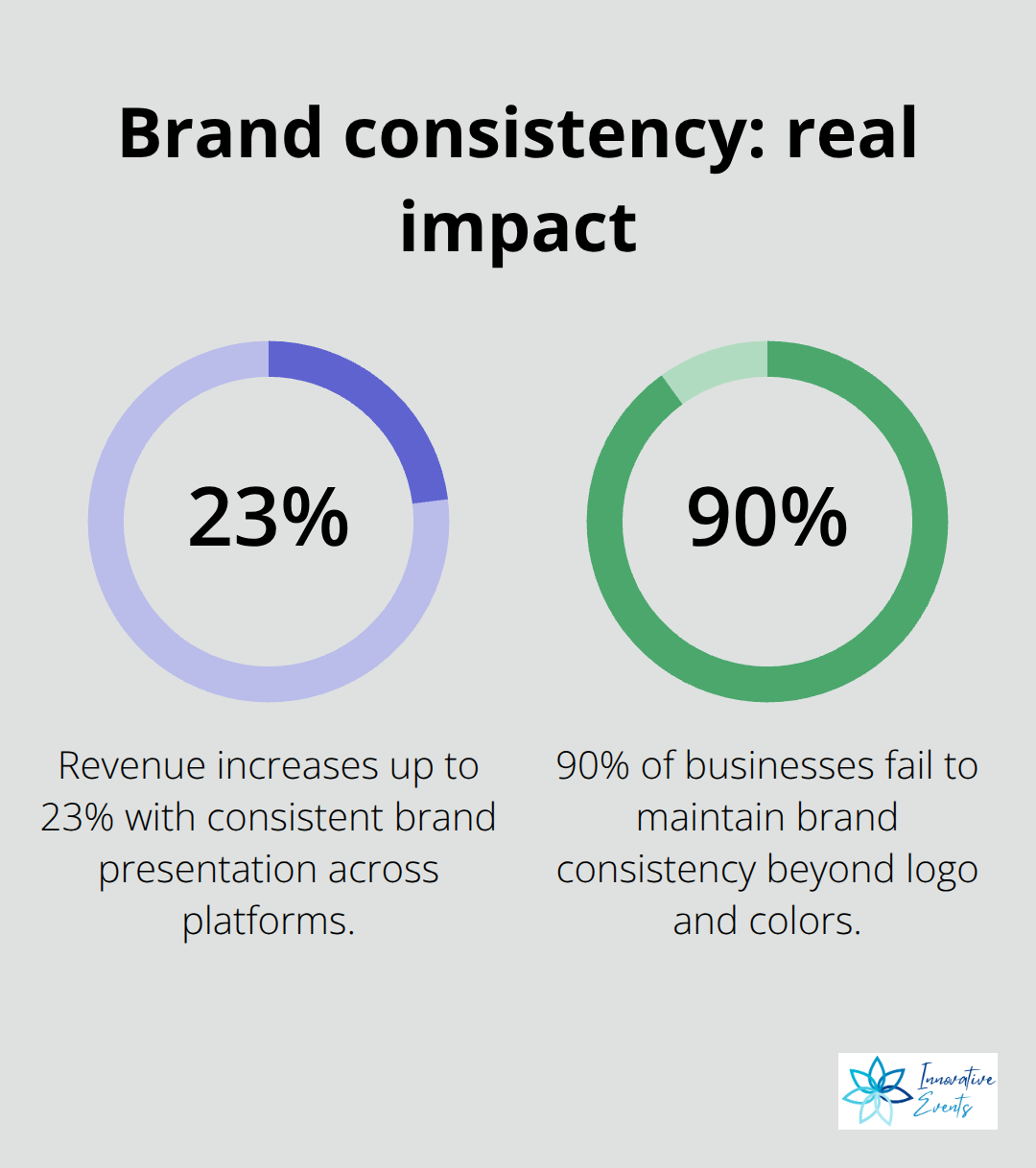 Statistics showing how brand consistency affects results - brand marketing strategy