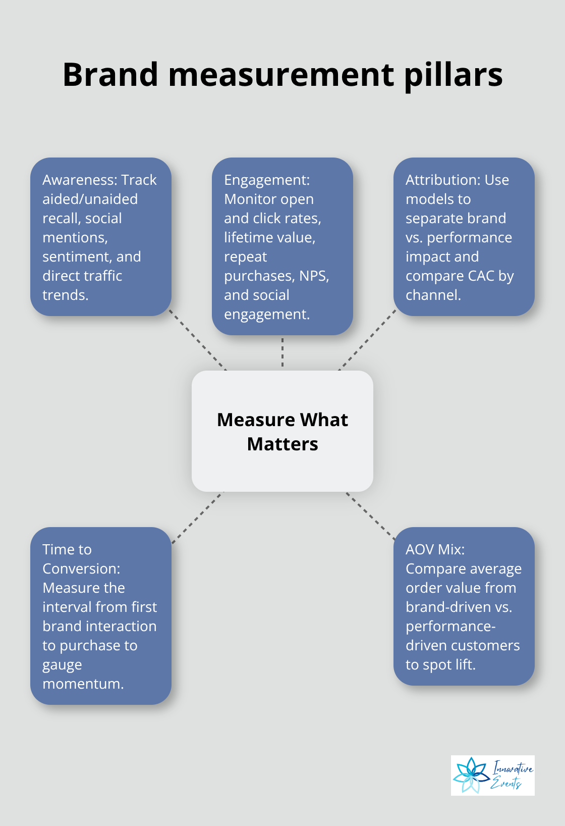 Hub-and-spoke diagram of brand measurement pillars