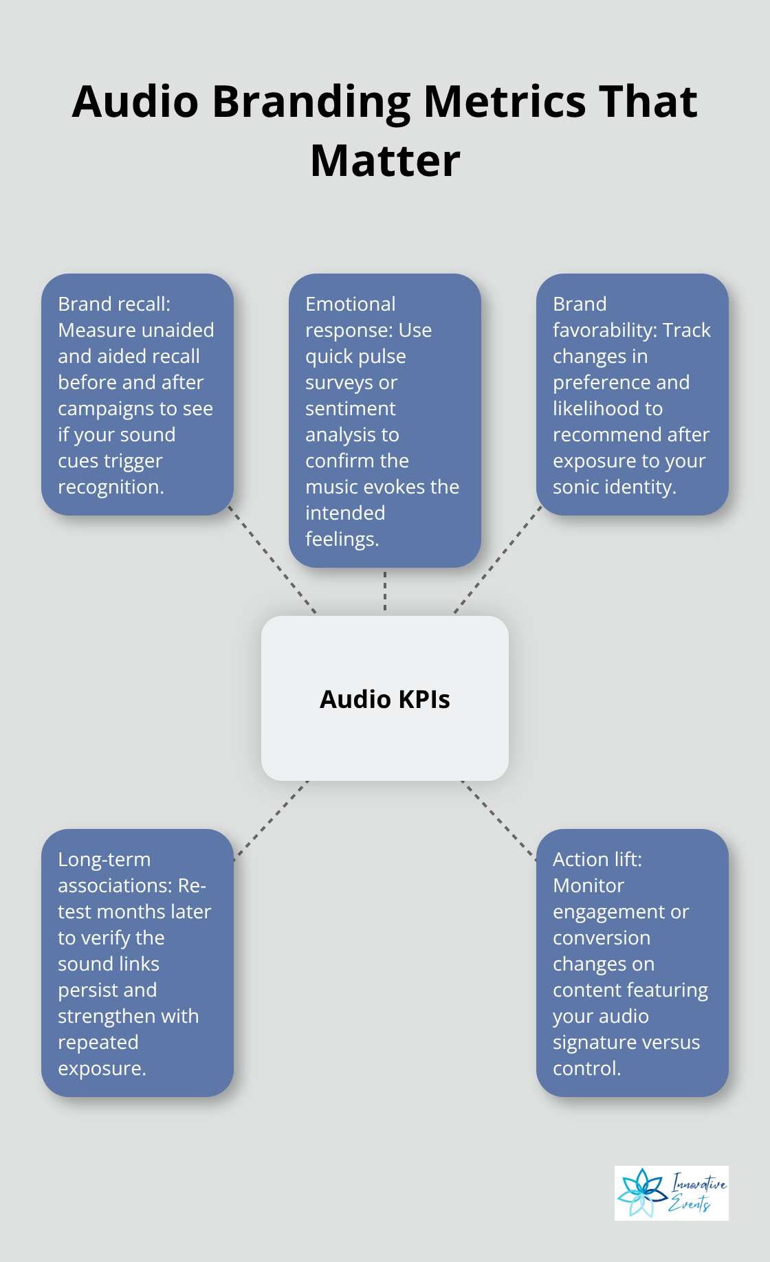 Hub-and-spoke chart showing key metrics for measuring audio branding impact