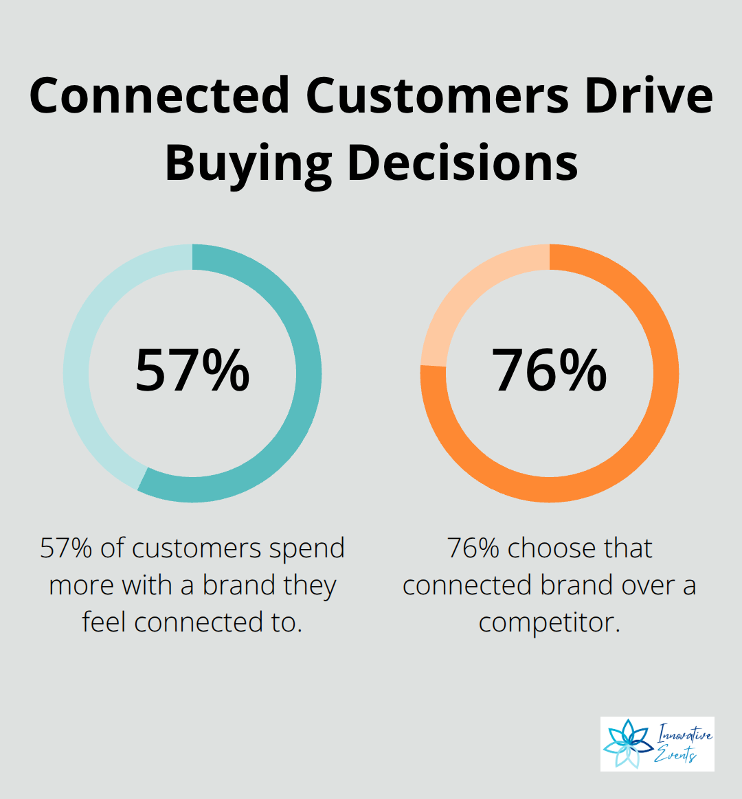 Chart showing how customer connection impacts spending and brand choice.