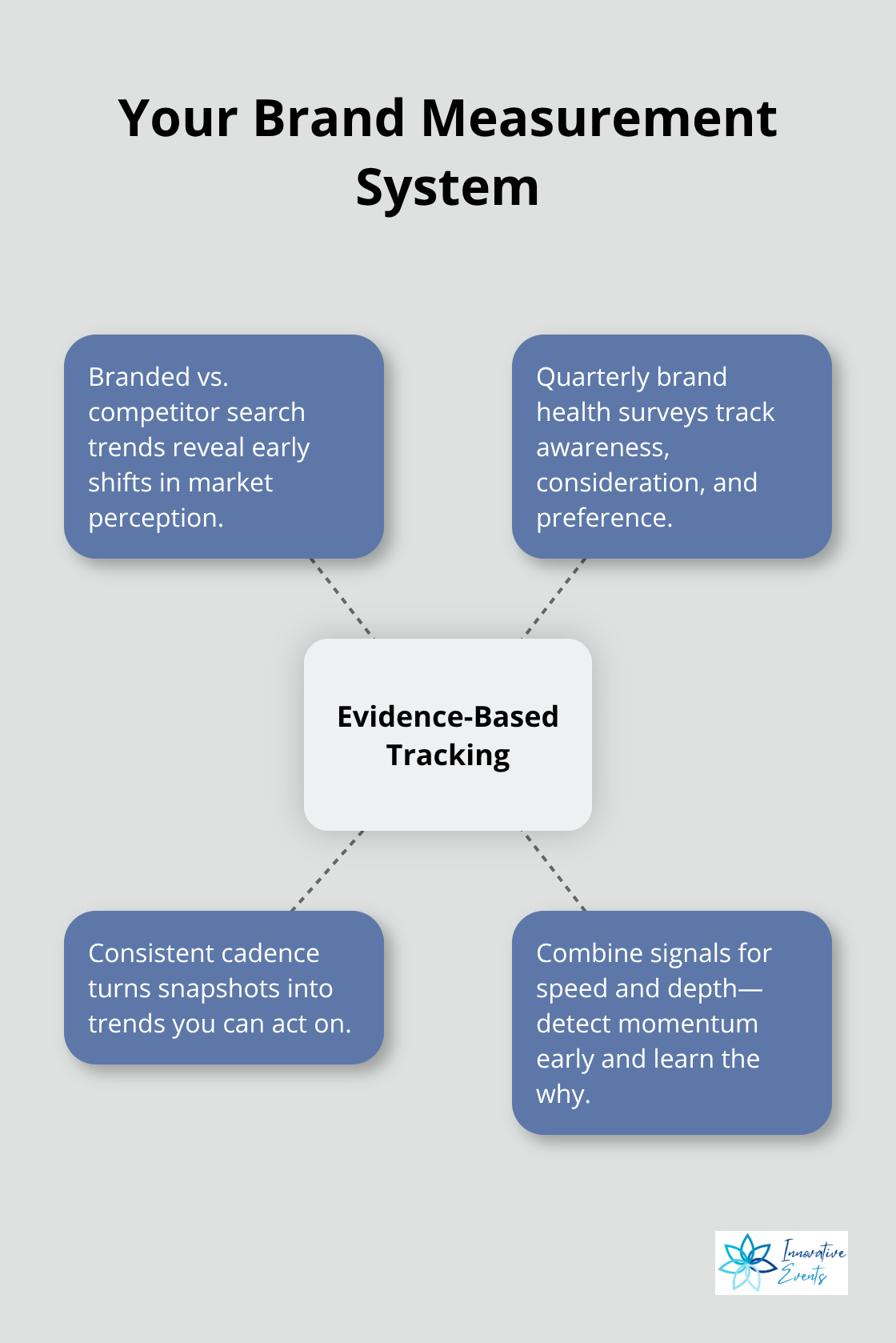 Hub-and-spoke diagram connecting key measurement methods for brand health. - brand planning strategy