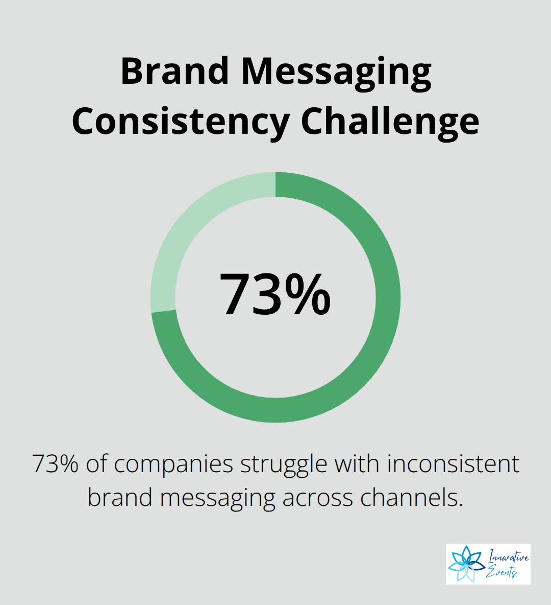 Pie chart showing 73% of companies struggle with inconsistent brand messaging across channels