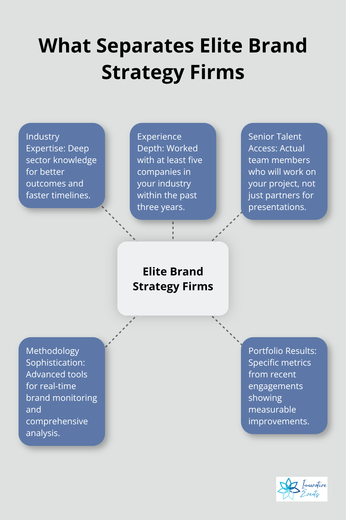 Hub and spoke chart illustrating five key factors that separate elite brand strategy firms - brand strategy consulting firms
