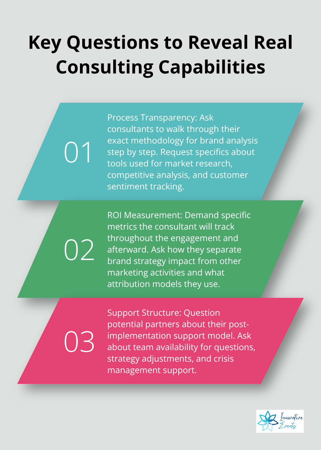 Ordered list chart highlighting three crucial questions to ask potential brand strategy consultants - brand strategy consulting firms