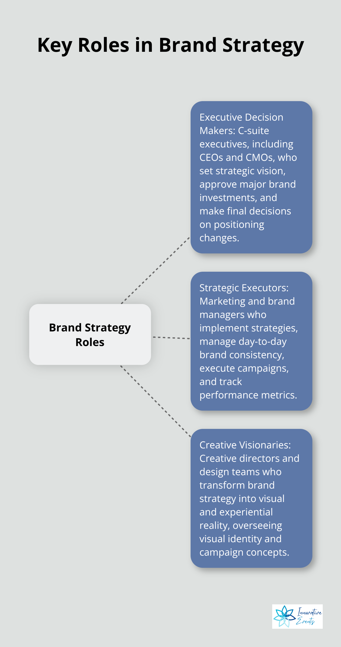 Hub and spoke chart showing the main roles involved in brand strategy: Executive Decision Makers, Strategic Executors, and Creative Visionaries