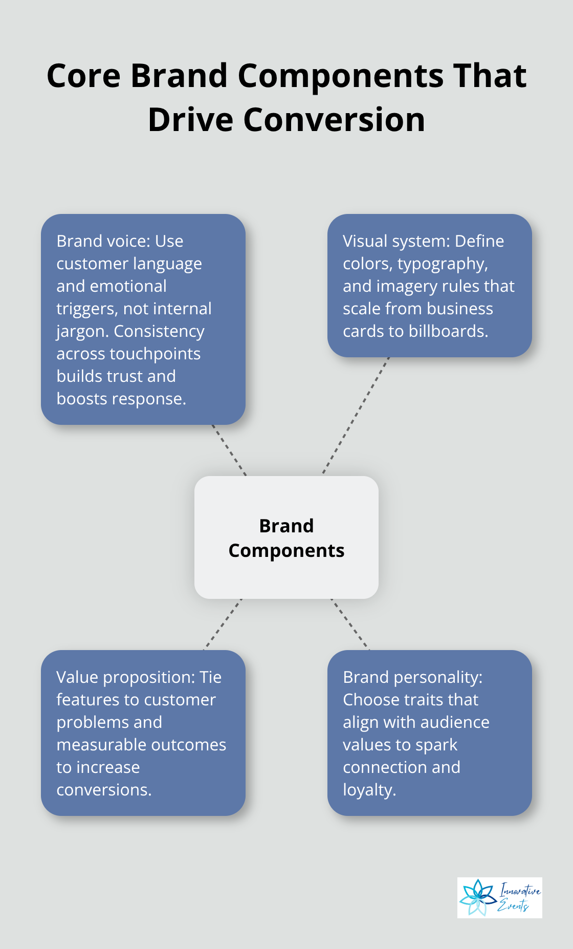 Hub-and-spoke showing the four core brand components that drive conversion for U.S. audiences.
