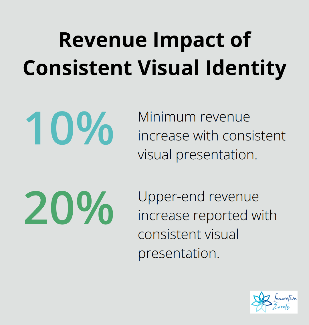 Percentage chart highlighting revenue increase from consistent visual presentation for U.S. companies. - brand strategy workshop