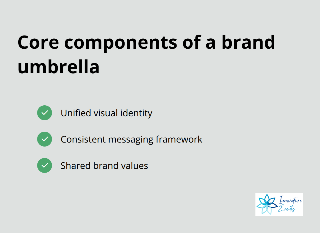 Three components that form the foundation of an umbrella brand - brand umbrella strategy